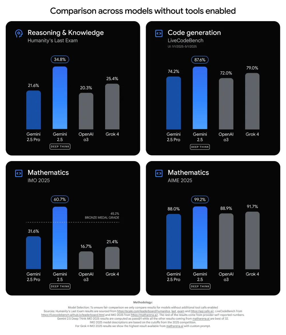 Gemini2.5 deep think performance